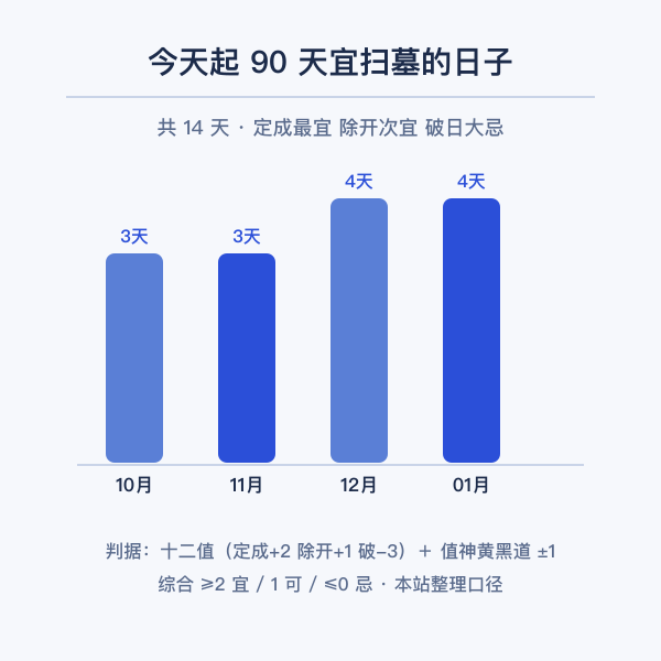 扫墓吉日查询：90 天宜祭扫日子一览