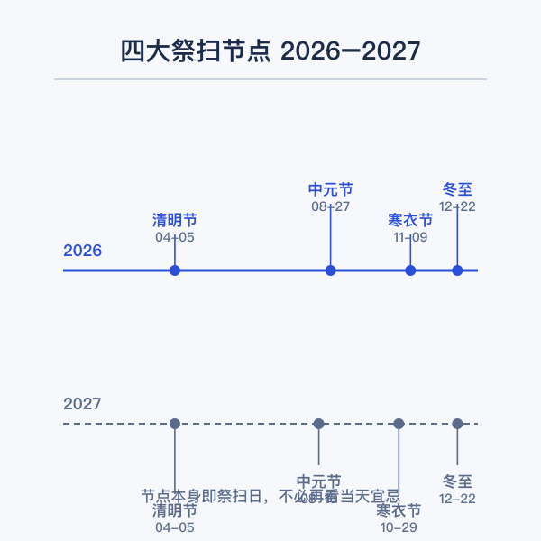 清明中元寒衣冬至四大祭扫节点