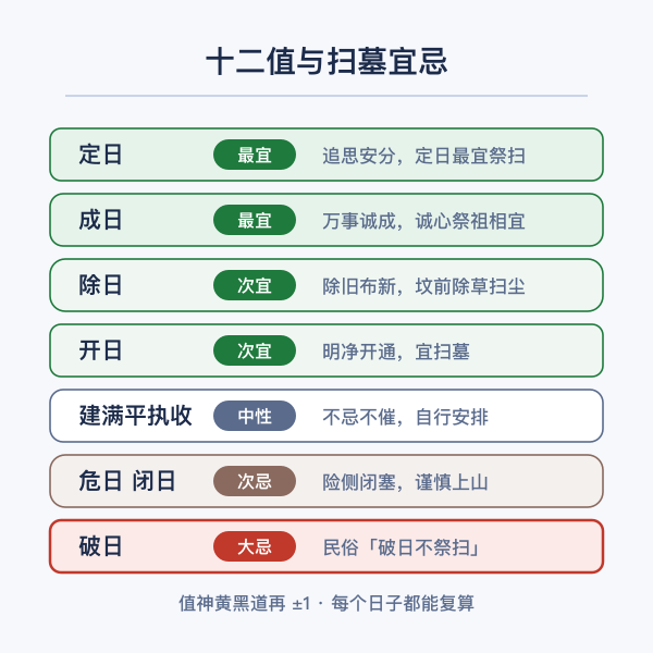 十二值与扫墓宜忌示意