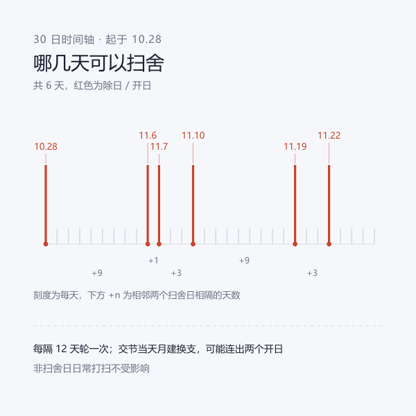 未来 30 天里扫舍日按星期分布的数量柱状图