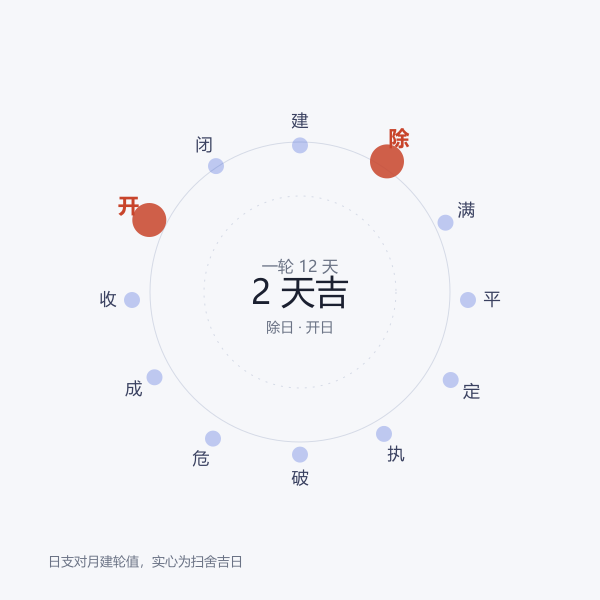 建除十二神环状示意,除日与开日高亮