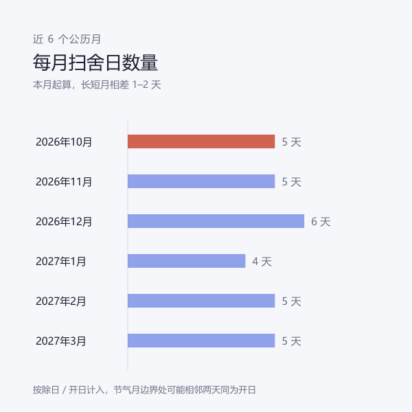 2026 年 10 月起各公历月扫舍日数量