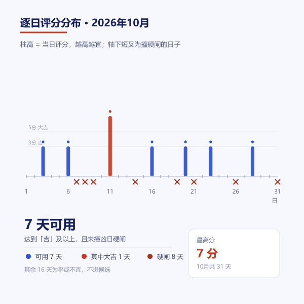 10月上梁可用日与凶日在日期轴上的分布