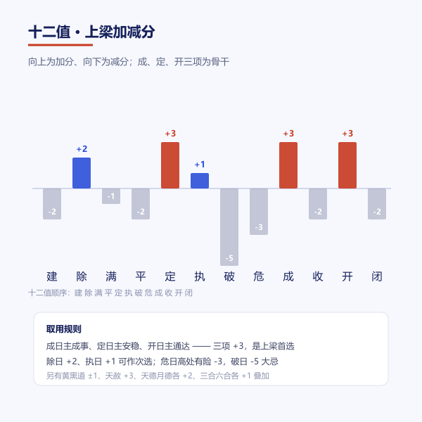 建除十二值用于上梁的加减分权重