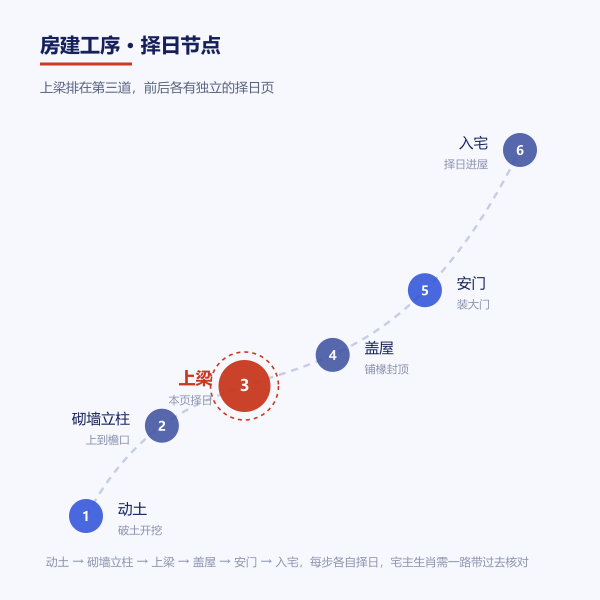 动土到入宅的工序与择日衔接示意