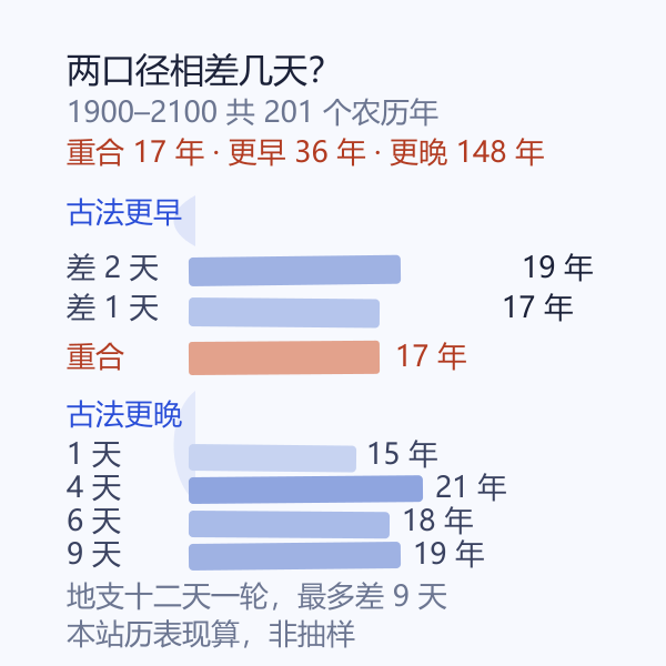 1900 至 2100 年农历三月初三与古法上巳日的差距分布