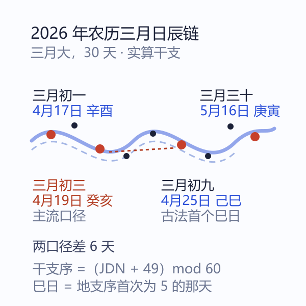 农历三月的日辰链，标出三月初三与三月内第一个巳日