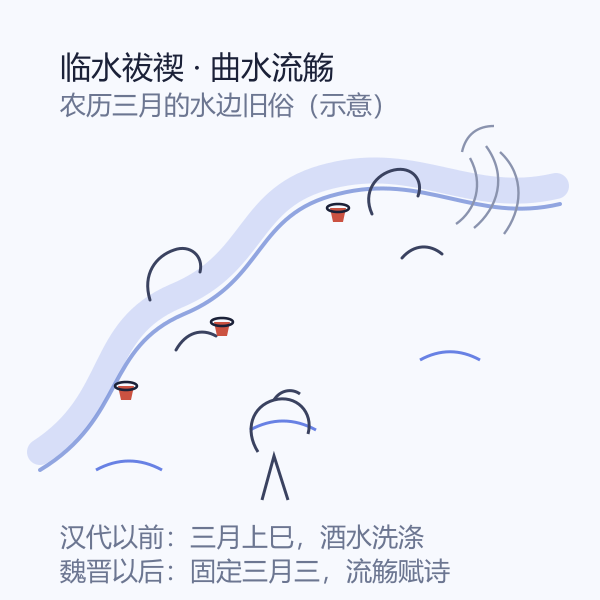 上巳节临水祓禊与曲水流觞线描示意