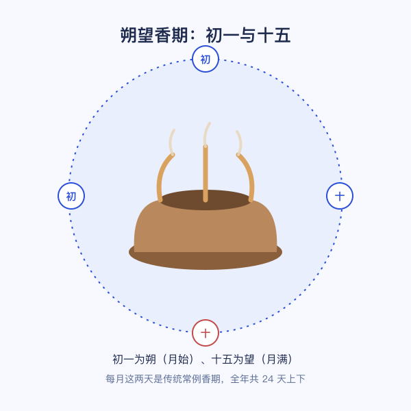 全年上香吉日示意：初一十五与佛诞