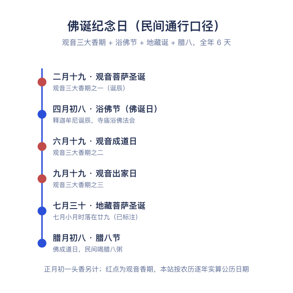 佛诞纪念日一览：观音三大香期与浴佛节