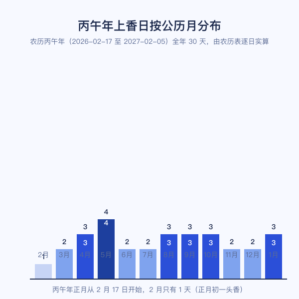 全年上香日按公历月分布图