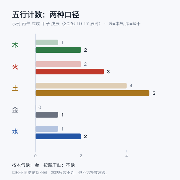示例八字的五行计数条形图