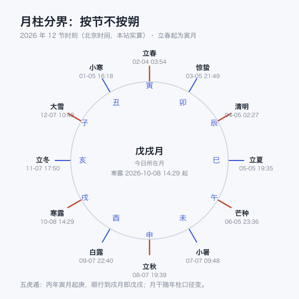 2026 年 12 节气与月柱分界示意