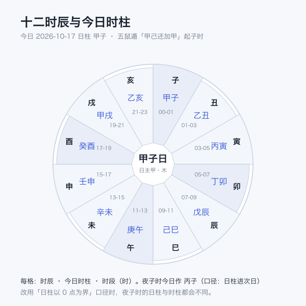 十二时辰与今日时柱对照