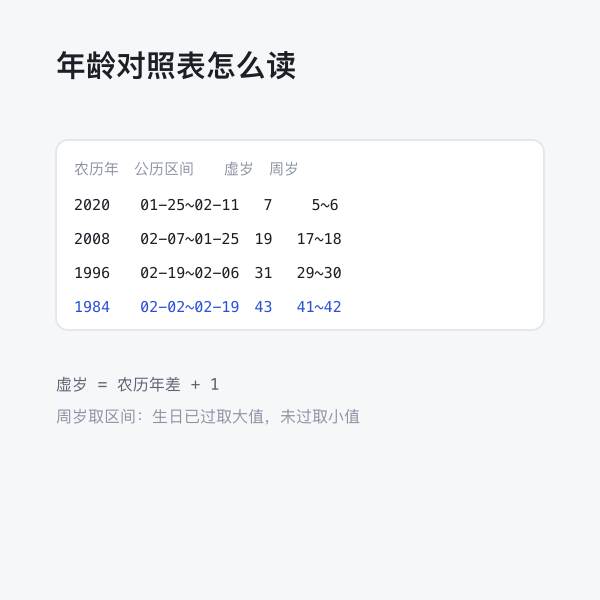 生肖年龄对照表示意