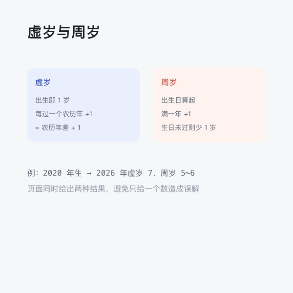 虚岁与周岁差别示意