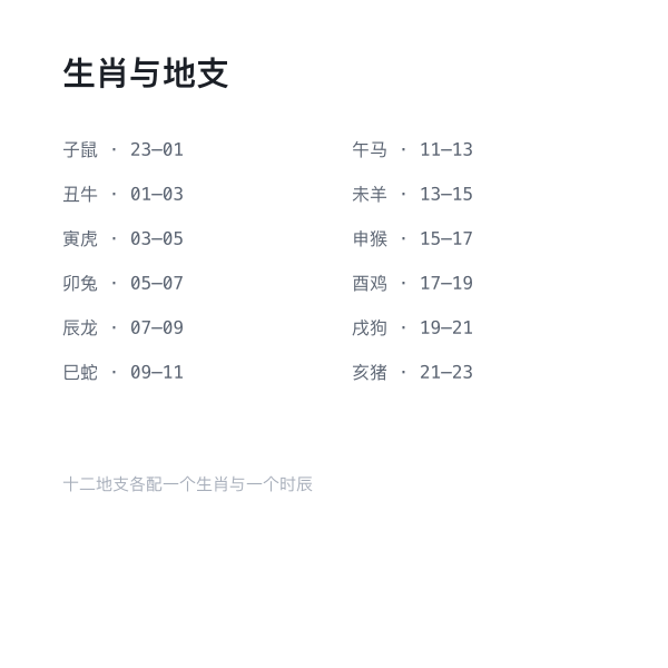 十二生肖与地支对应示意