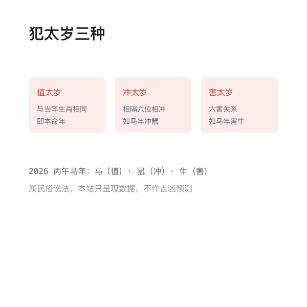 犯太岁生肖示意：值、冲、害