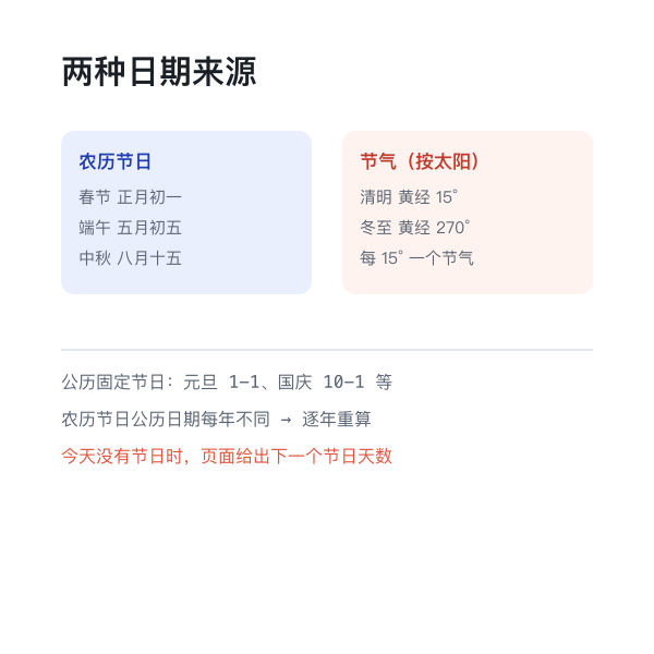 节日与节气示意：农历节日与太阳黄经节气