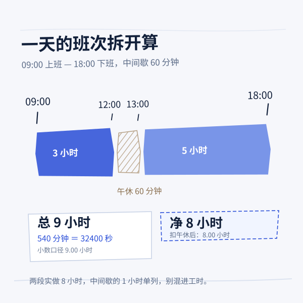 一天的班次拆分：起止与中间休息