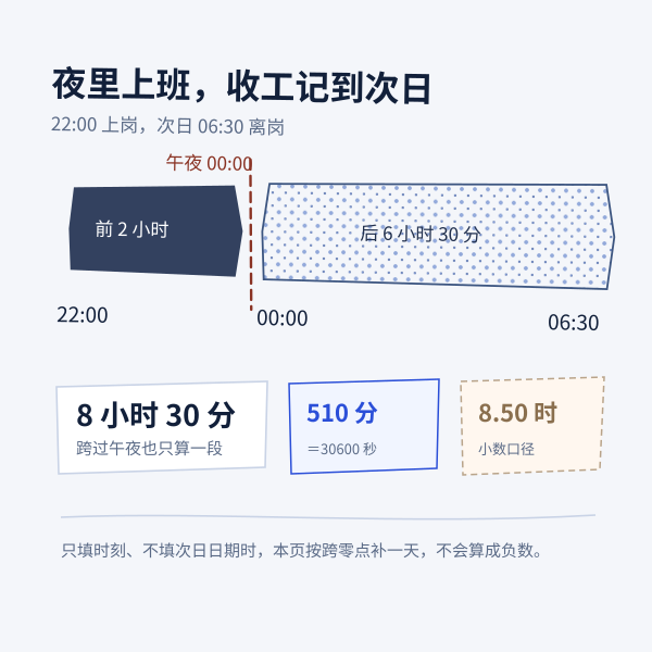 跨零点夜班：结束时刻记到次日