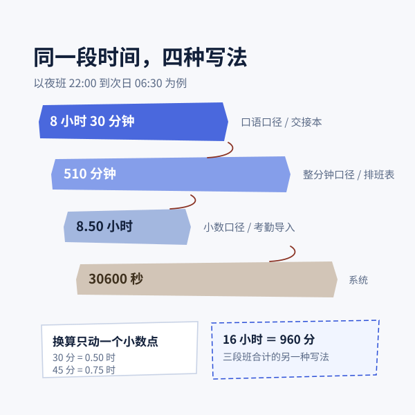 同一时长的小数口径与 60 进制口径