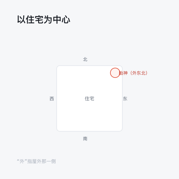 胎神方位示意：以住宅中心为参照