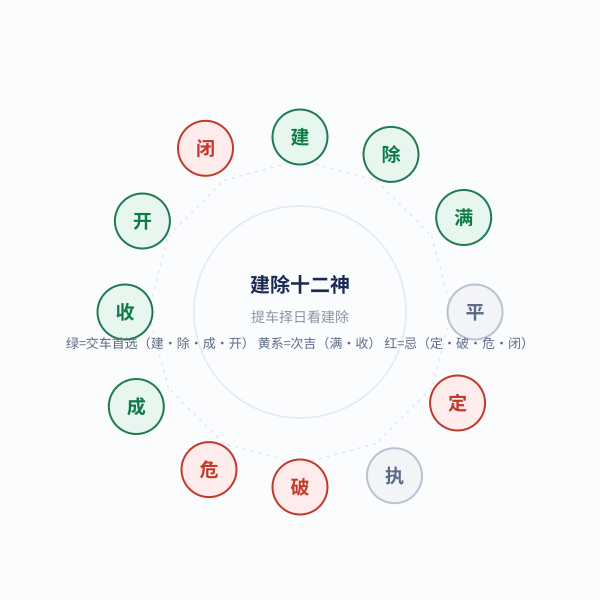 建除十二神环（提车版）：成/开/建/除为交车首选，破/危/闭标忌