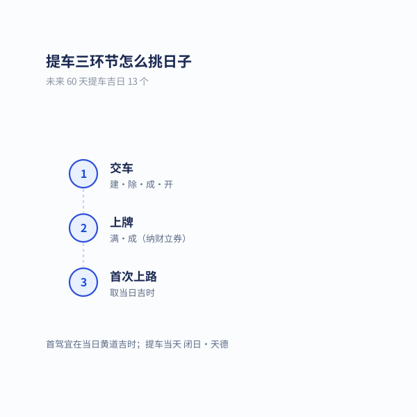 提车三环节示意：交车 → 上牌 → 新车首次上路