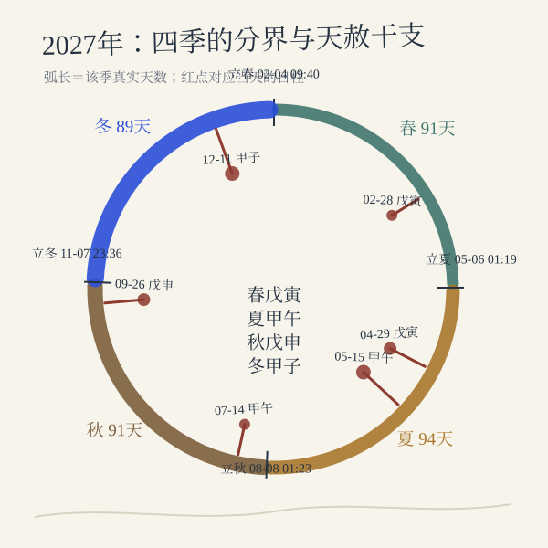 天赦日四季干支图：春戊寅、夏甲午、秋戊申、冬甲子