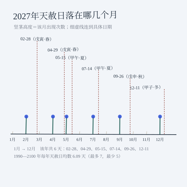 天赦日在十二个月里的分布时间轴（以2027年为例）