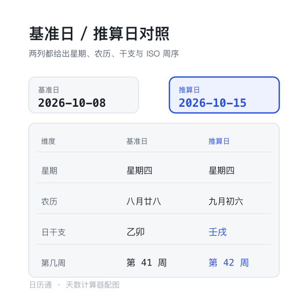 基准日与推算日明细对照示意