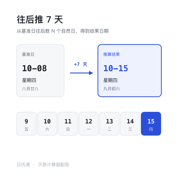 往后推 N 天结果示意