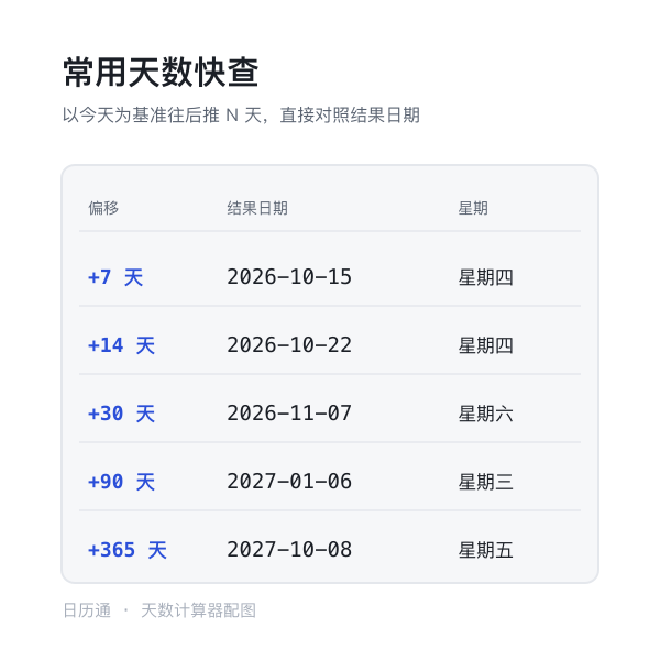 常用天数快查表示意