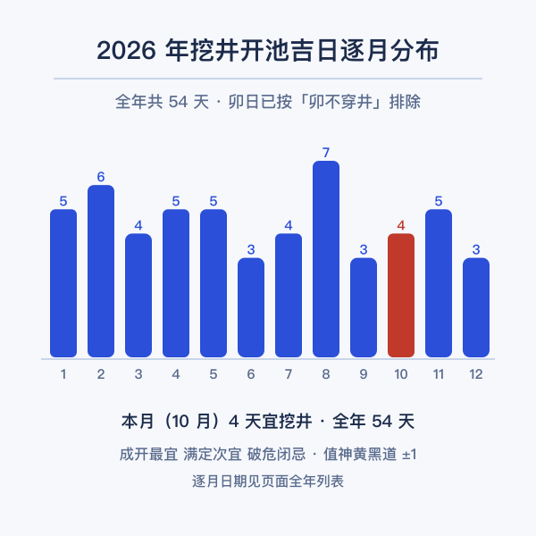 2026年挖井开池吉日全年分布