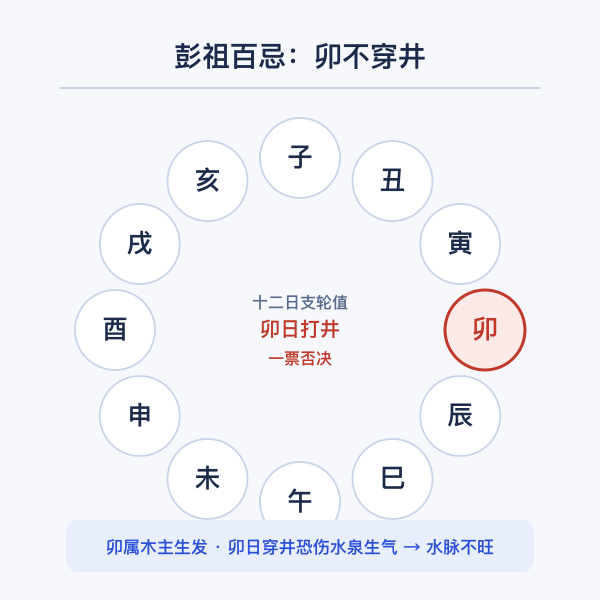 十二值与挖井开池宜忌示意