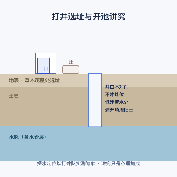 打井位置与讲究示意