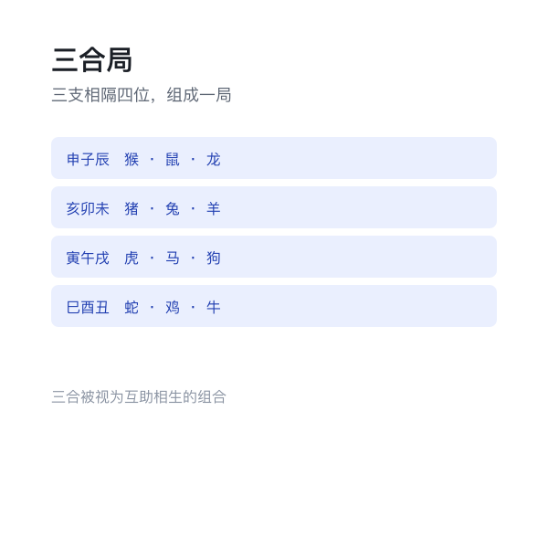 三合局示意：四组三合生肖