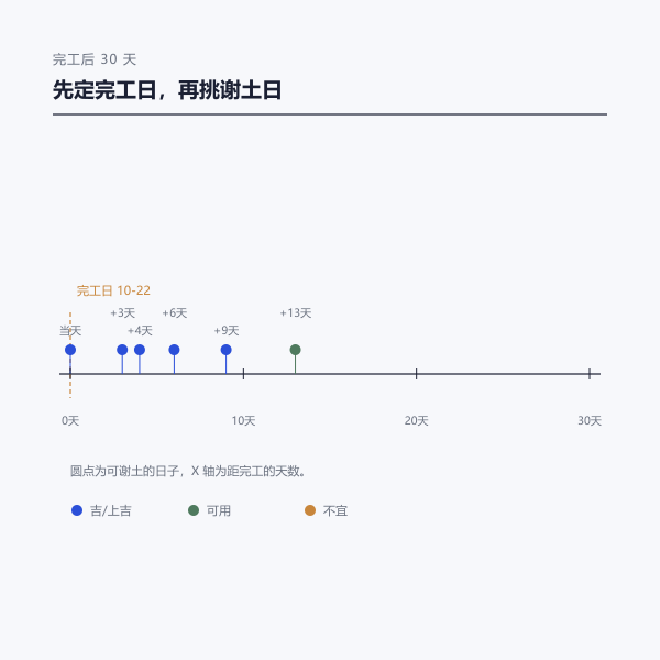 完工日期到谢土吉日的时间窗示意图