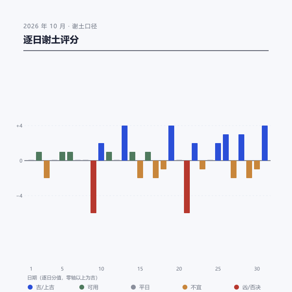 2026年10月谢土逐日评分分布图