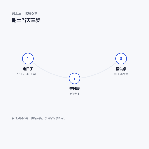 谢土三步安排示意图