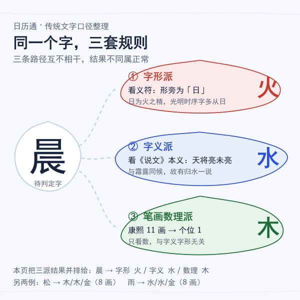 姓名五行三派判定路径:同一个汉字分别经形旁、本义、康熙笔画个位得到三个结果