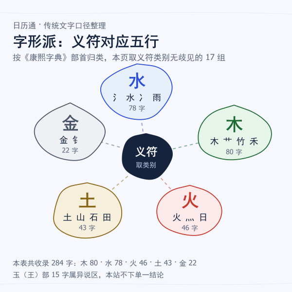 字形派义符与五行对应图:水部氵冫雨、木部艹竹禾、火部灬日、土部山石田、金部钅