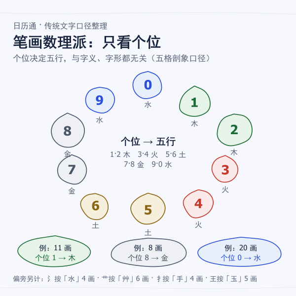 康熙笔画个位与五行对应:1、2 木,3、4 火,5、6 土,7、8 金,9、0 水