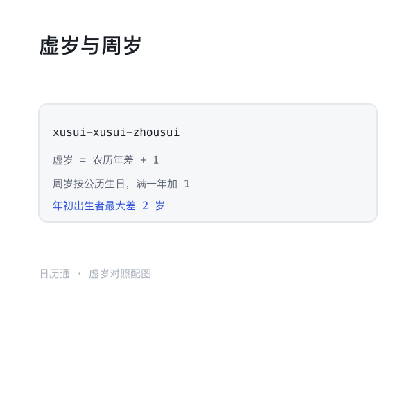 虚岁与周岁计算差异示意