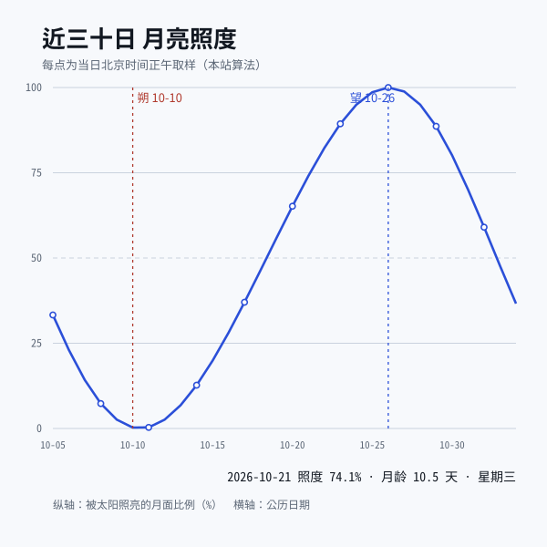 近三十日月亮照度曲线(core 实算)