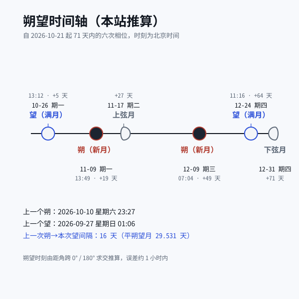 未来朔望时间轴数据图