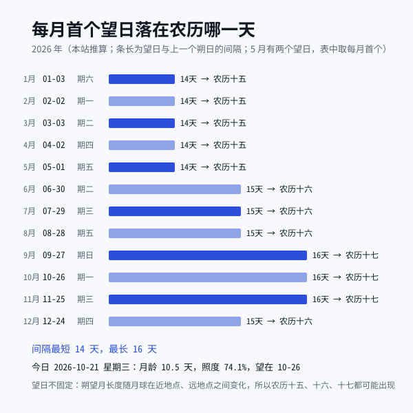2026年每月首个望日与农历日序数据图