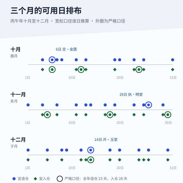 2026 年 10—12 月造仓、入仓候选吉日时间轴（日期与建除值由本站算法生成）