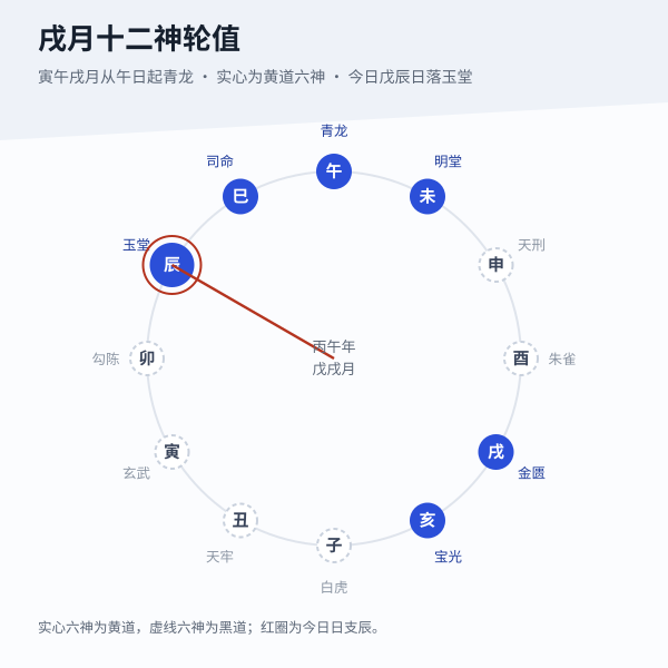 月起青龙：寅午戌月从午日起青龙，黄黑道十二神顺行十二支